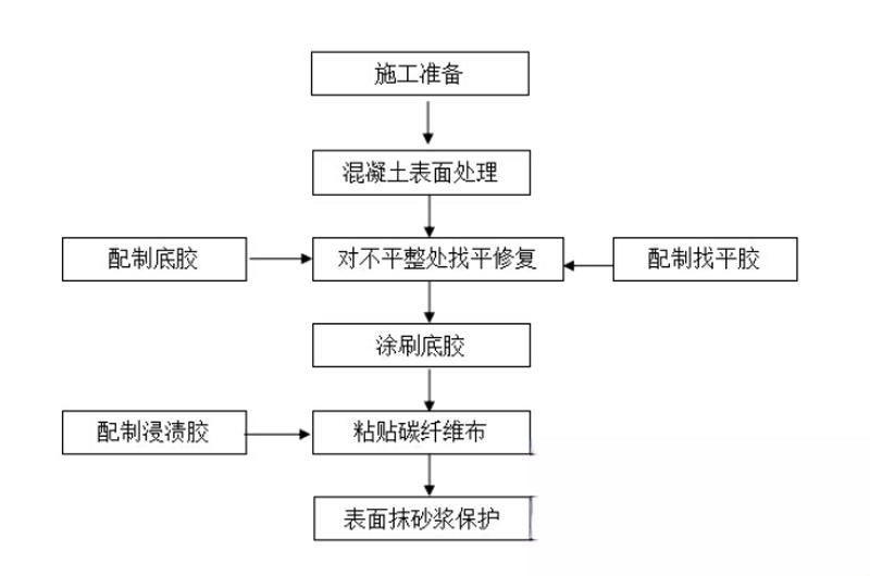 樊城碳纤维加固的优势以及使用方法